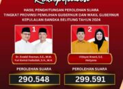 KPU Babel Nyatakan Hidayat Arsani-Hellyana Unggul di Pilgub Bangka Belitung 2024